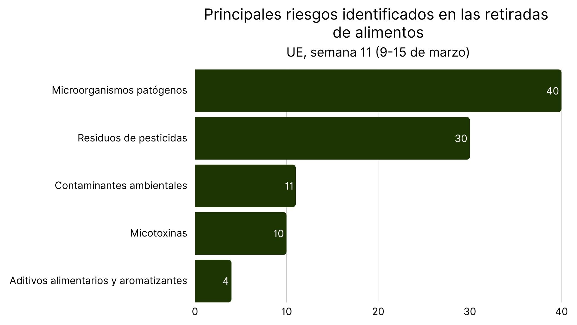Principales riesgos identificados en las retiradas de alimentos (4).jpg